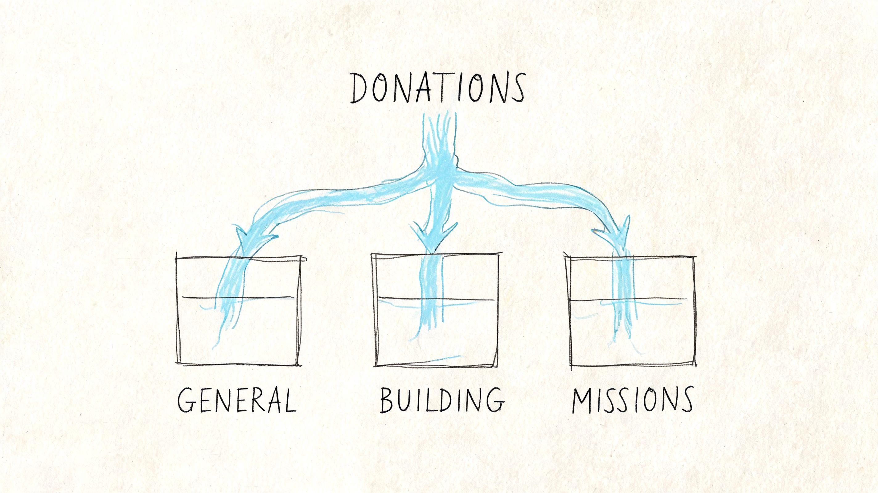 A hand-drawn illustration showing donations flowing into three separate buckets labeled General, Building, and Missions.