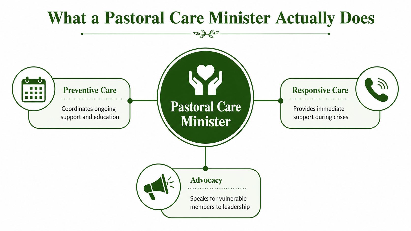 An infographic titled What a Pastoral Care Minister Actually Does, detailing their roles in preventive care, responsive care, and advocacy.