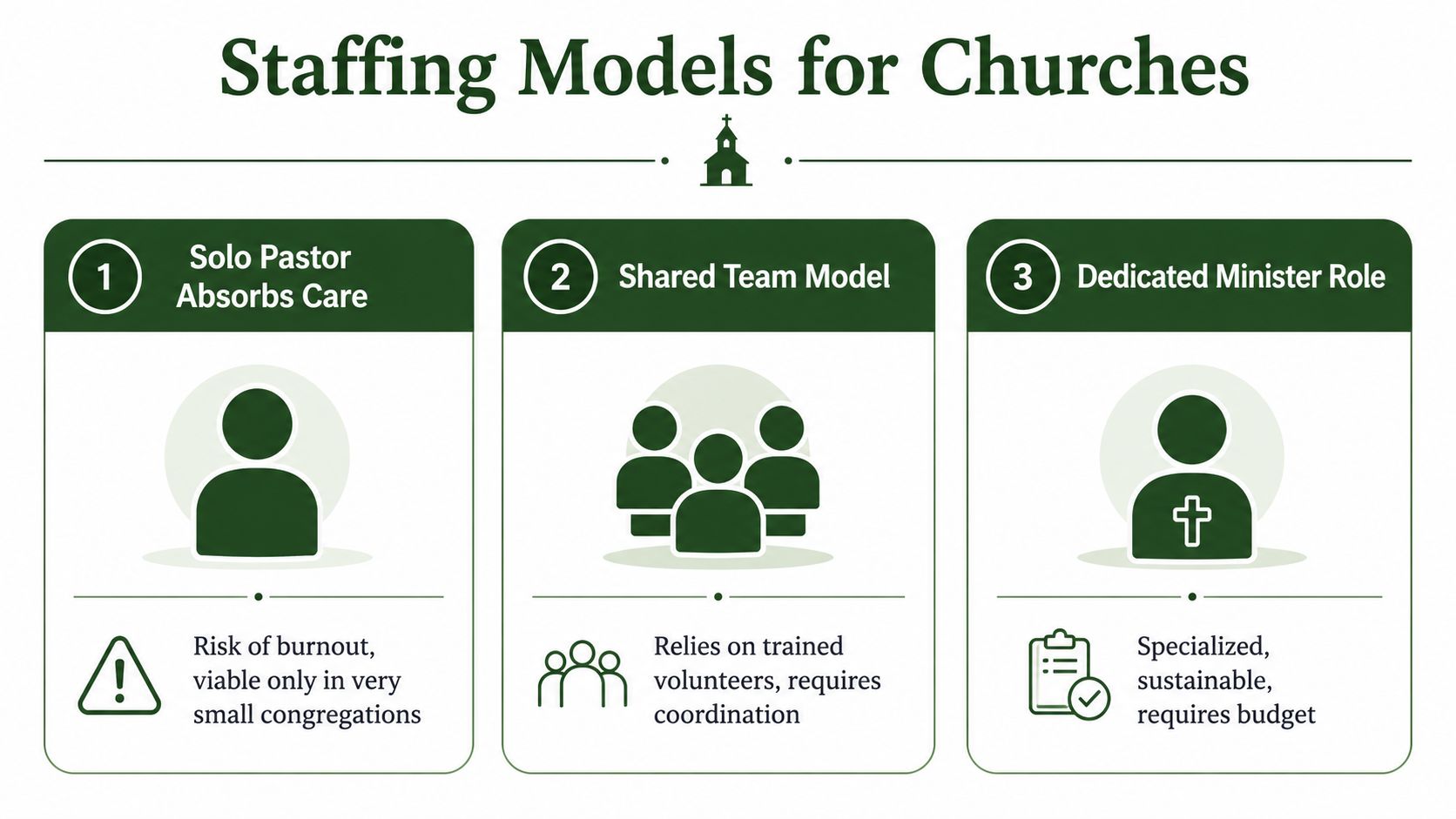 An infographic titled Staffing Models for Churches outlining three approaches to managing pastoral care responsibilities.