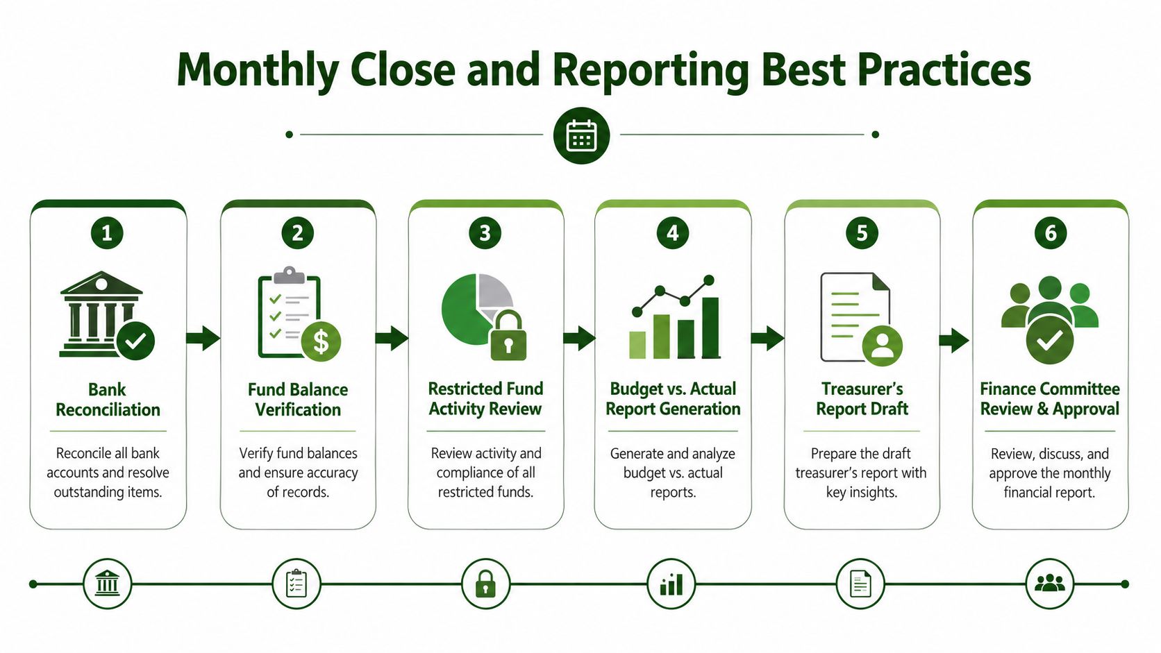 A six-step infographic outlining best practices for monthly financial closing and reporting procedures for organizations.