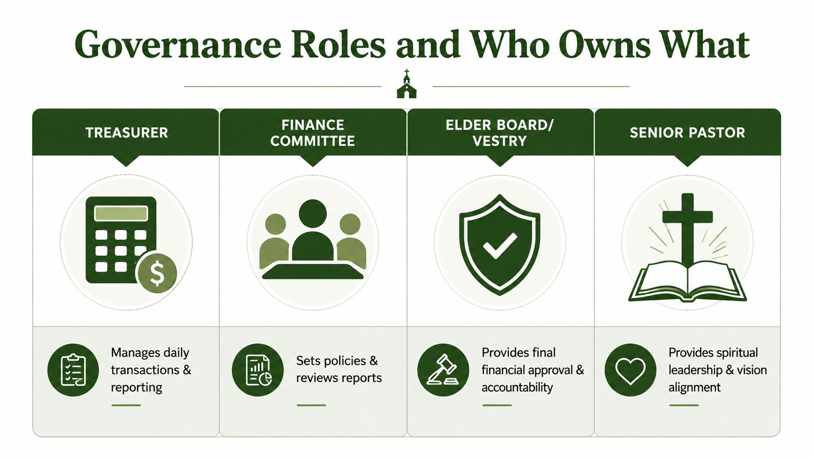 A diagram outlining church governance roles including the treasurer, finance committee, elder board, and senior pastor responsibilities.