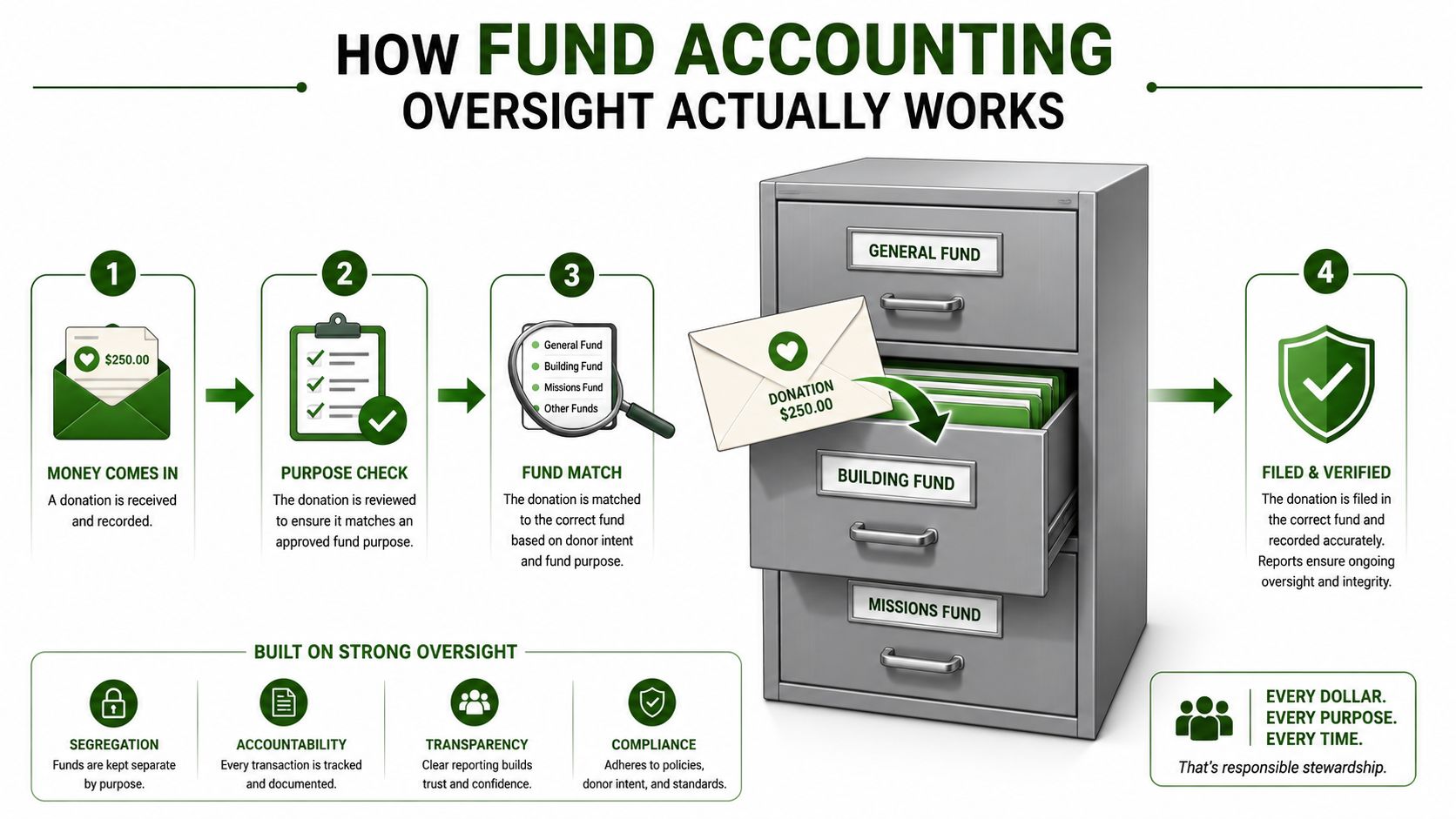 A diagram illustrating the four-step process of fund accounting oversight for tracking and verifying charitable donations.