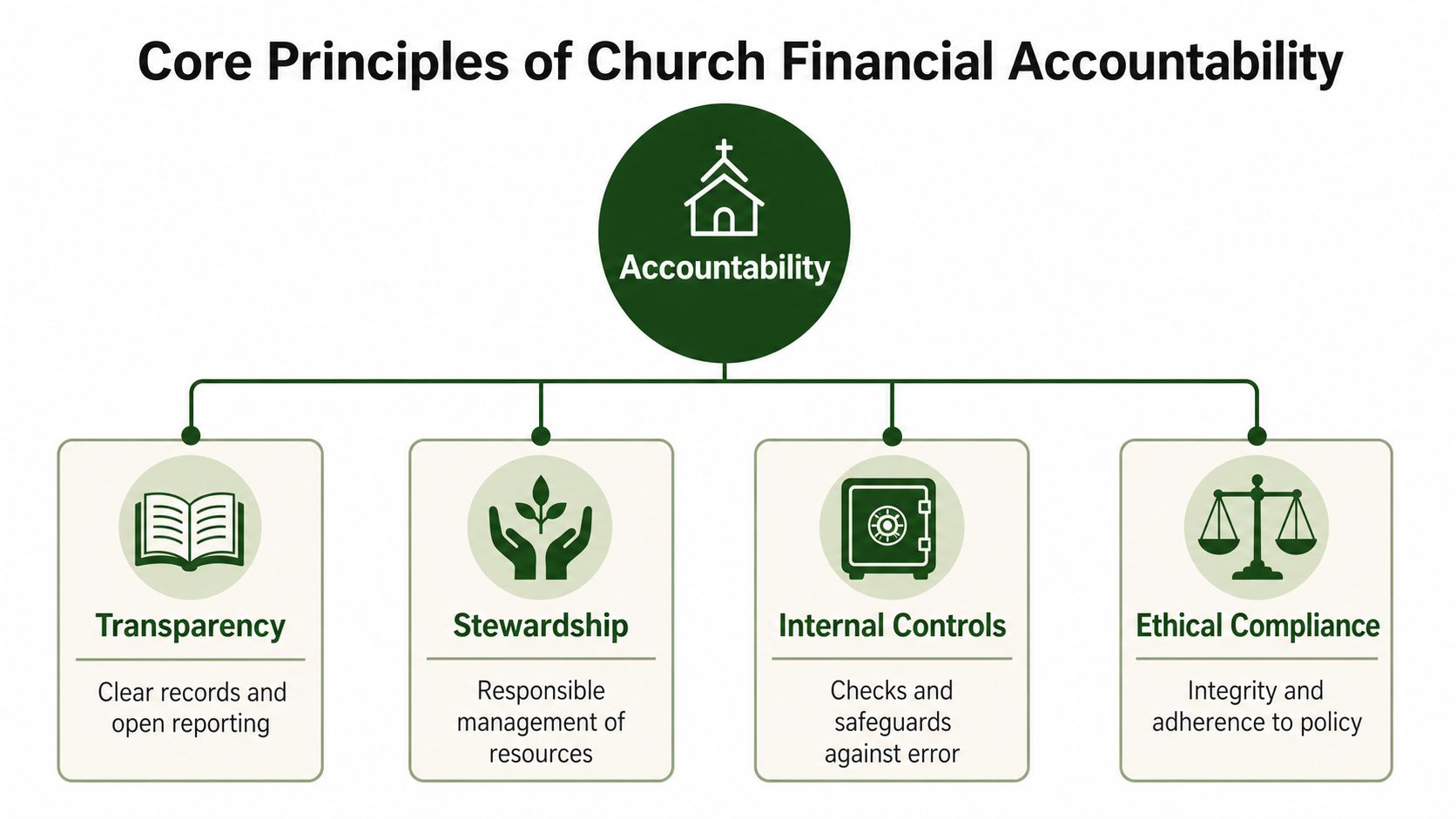 A diagram outlining the four core principles of church financial accountability: transparency, stewardship, internal controls, and ethical compliance.