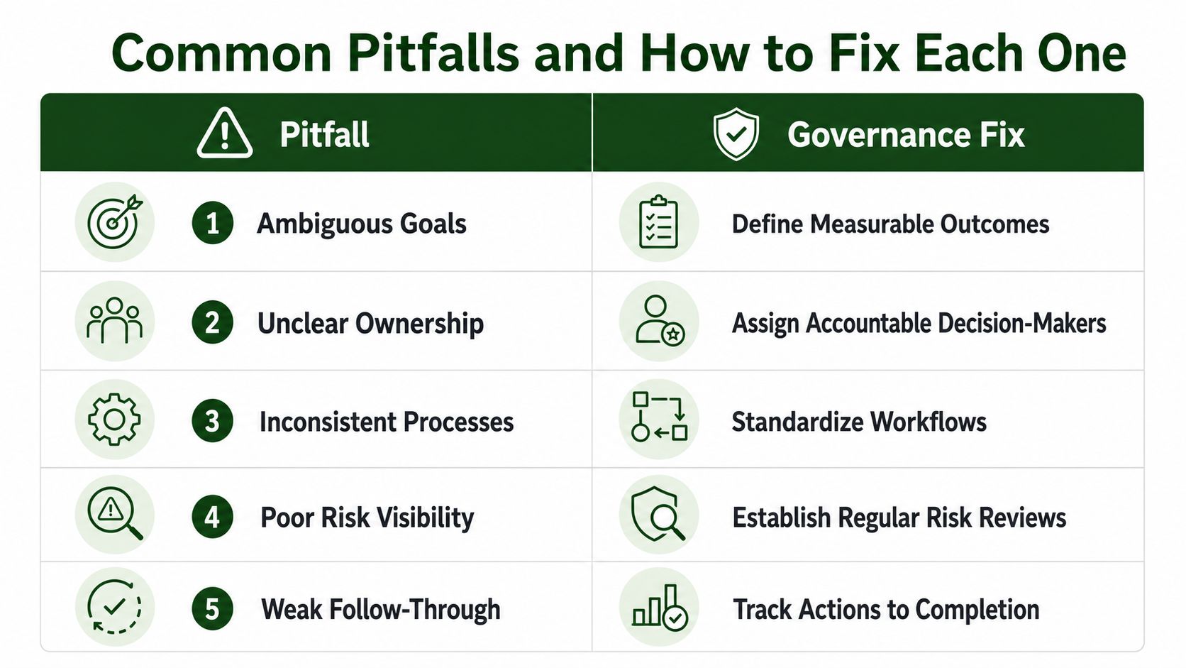 A table outlining five common business pitfalls alongside specific governance fixes to improve organizational performance and accountability.
