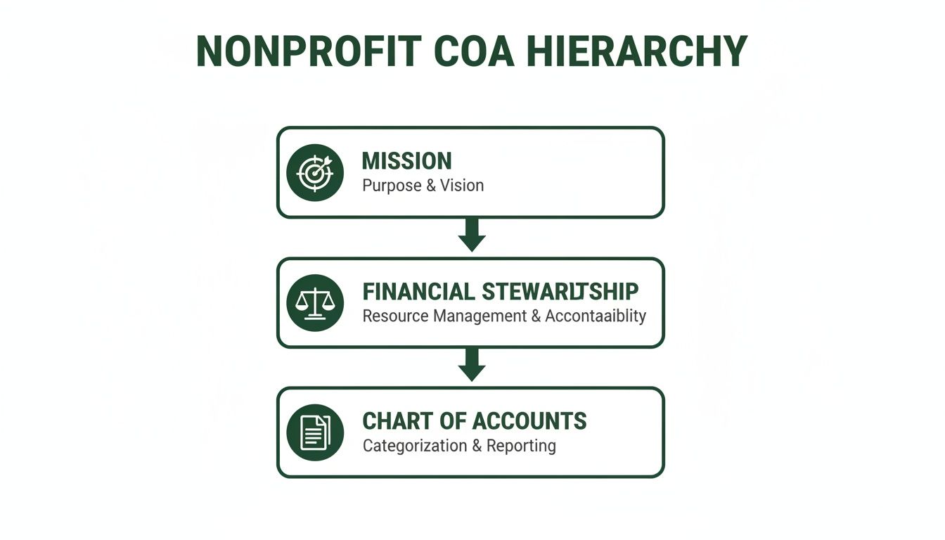 A diagram illustrating the nonprofit COA hierarchy: Mission, Financial Stewardship, and Chart of Accounts.