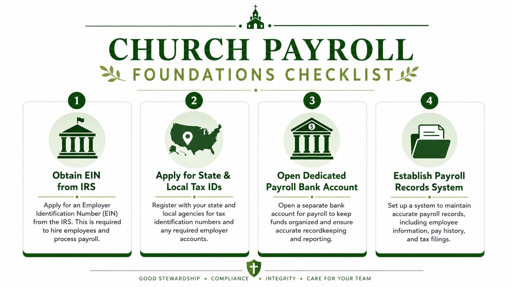A four-step checklist for churches to follow when setting up and managing their payroll processes effectively.