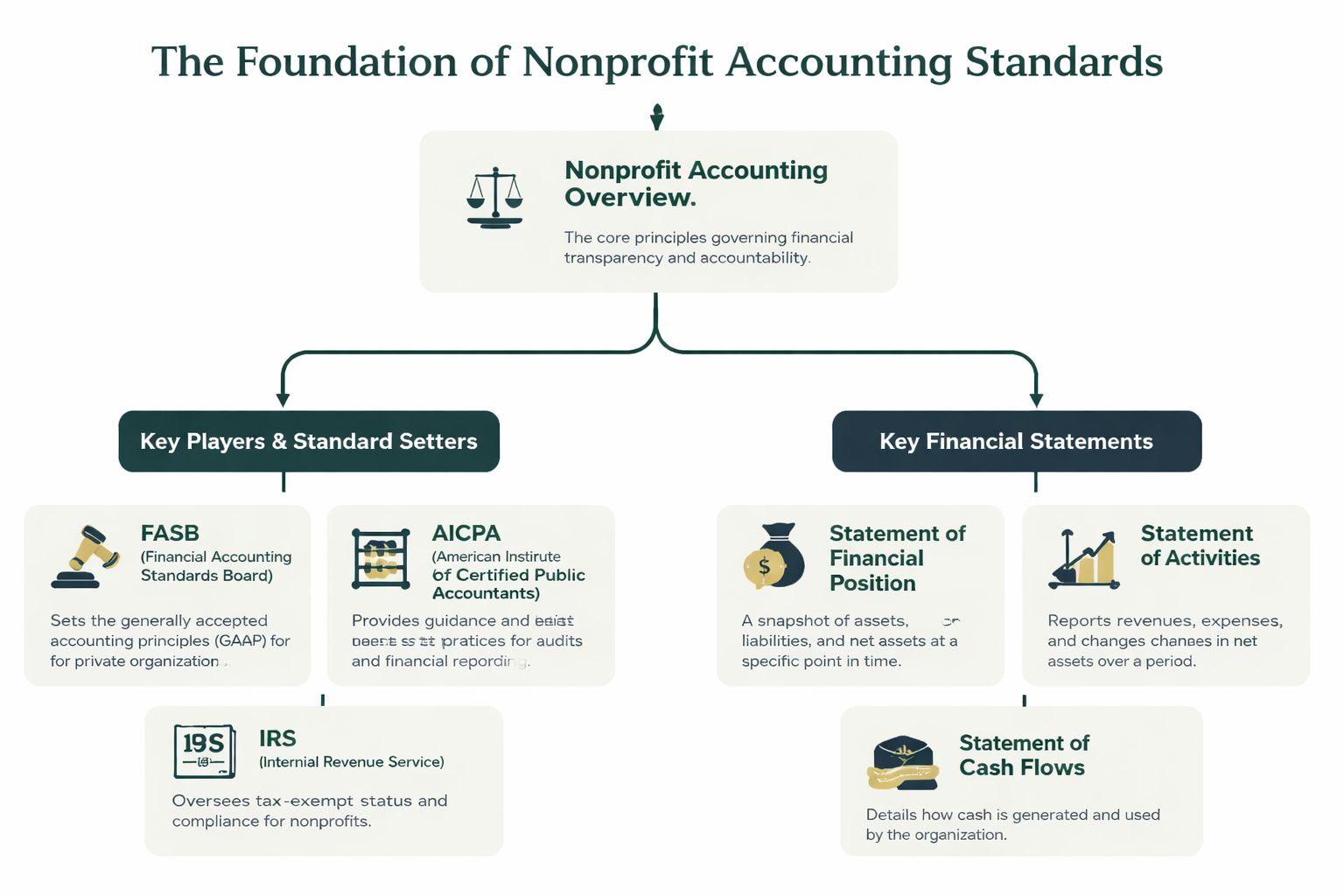 An organizational chart illustrating the key players, standard setters, and essential financial statements for nonprofit accounting organizations.