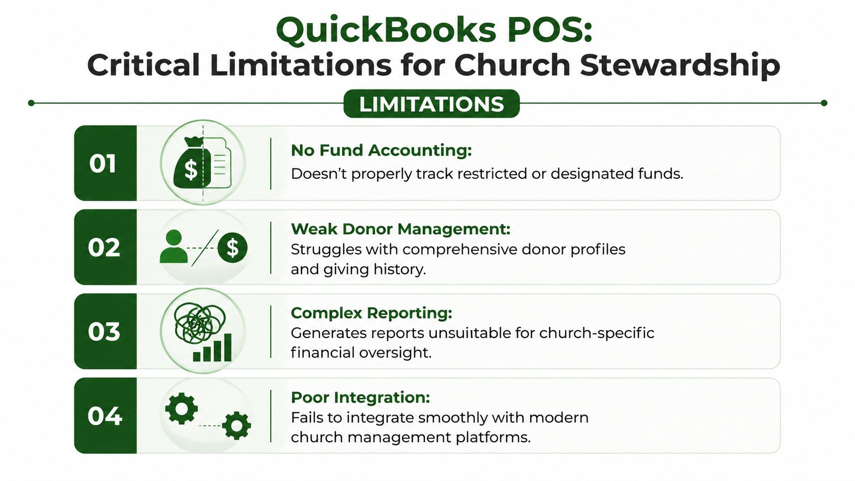 A list highlighting four major limitations of using QuickBooks Point of Sale software for church financial stewardship.
