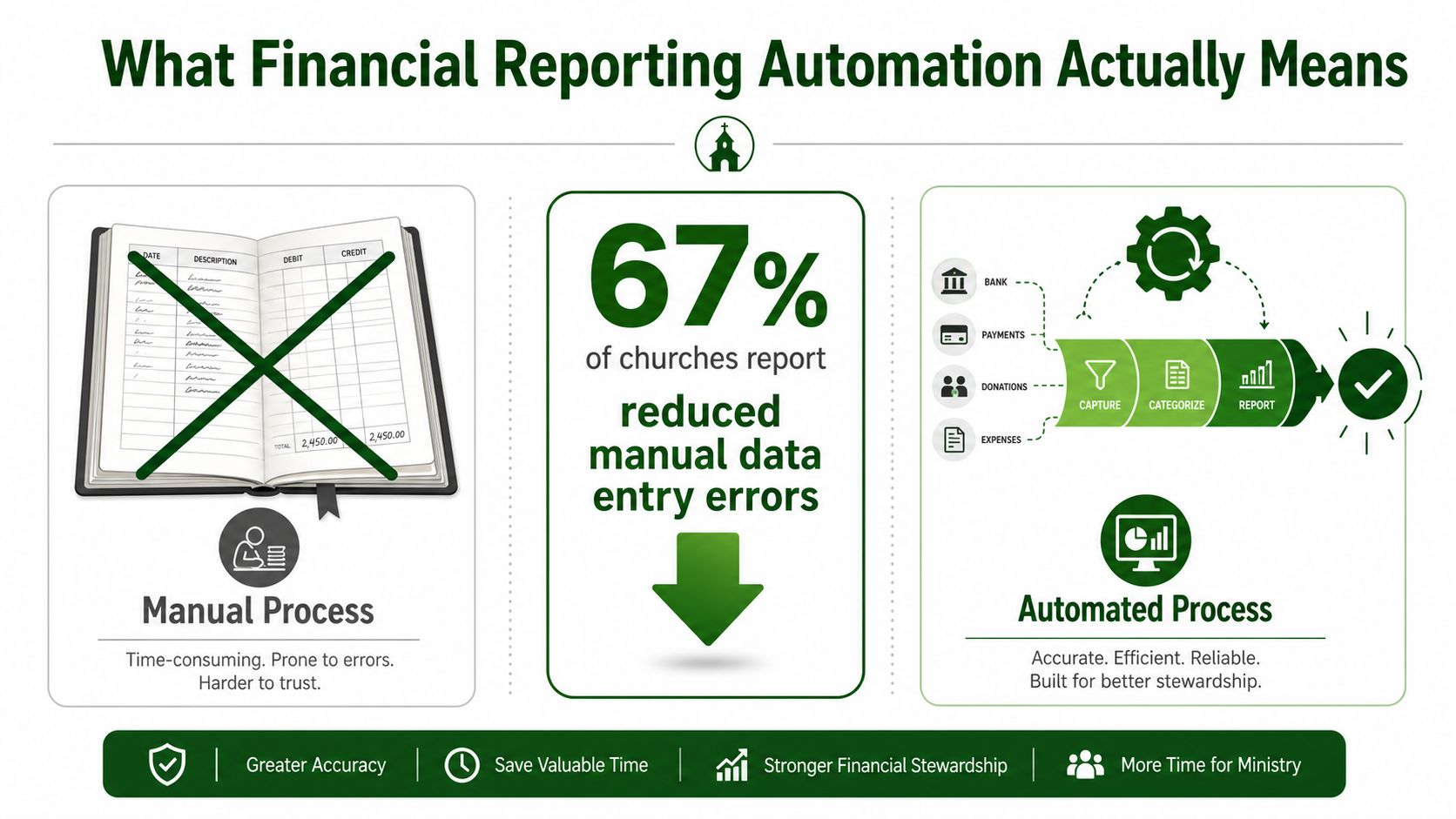 An infographic showing the benefits of financial reporting automation for churches, comparing manual and automated processes.