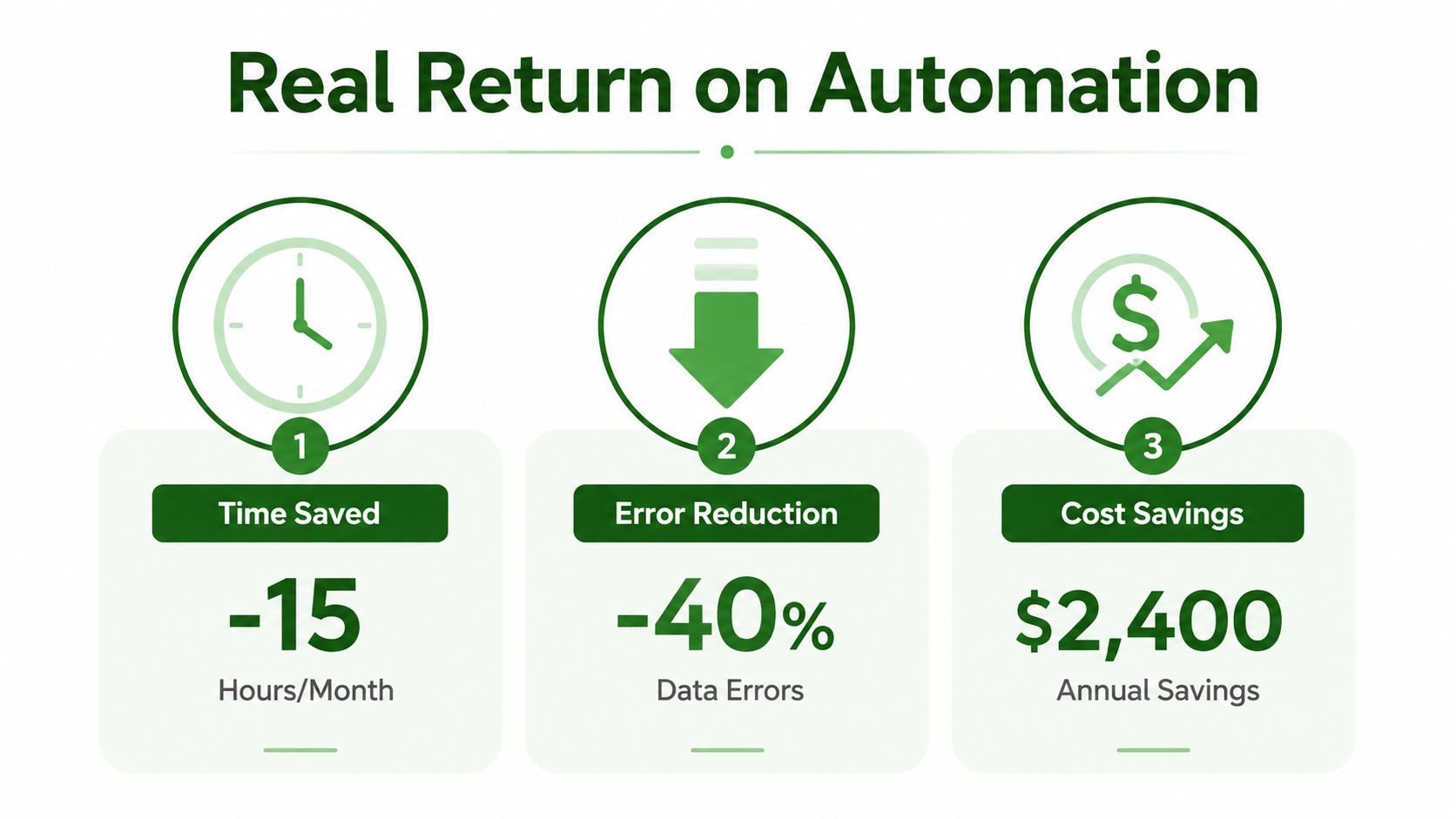 An infographic titled Real Return on Automation highlighting time saved, error reduction, and annual cost savings.