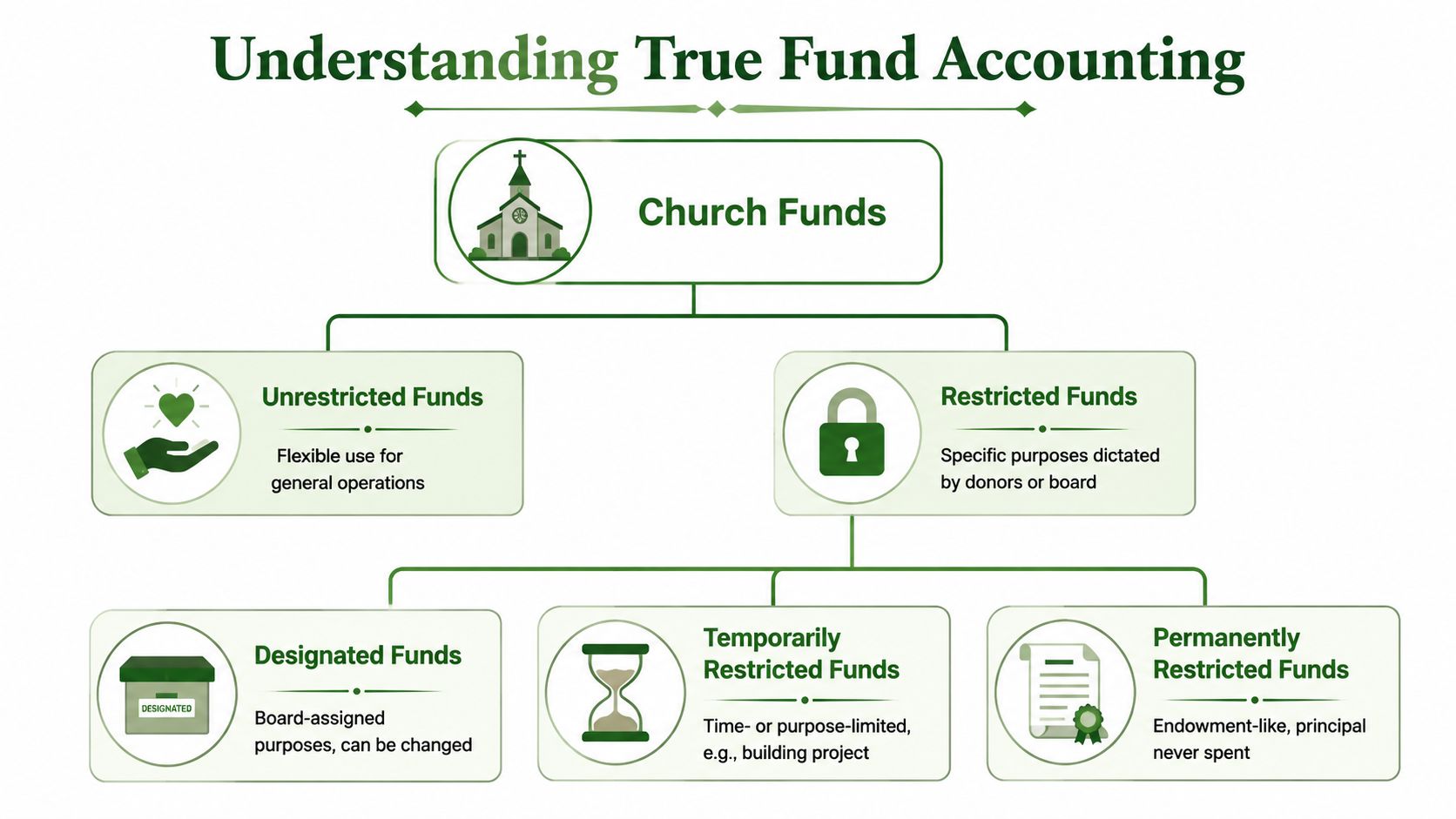 A flowchart explaining church fund accounting, detailing unrestricted, designated, temporarily restricted, and permanently restricted fund categories.