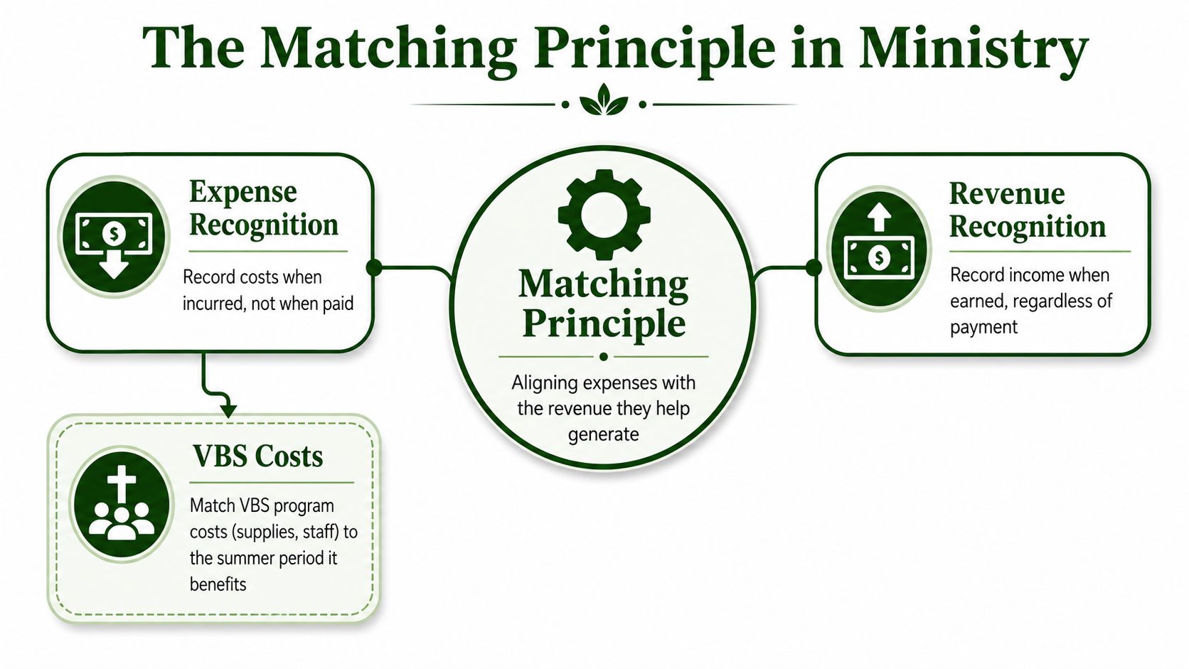 A diagram explaining the accounting matching principle in ministry, showing expense and revenue recognition concepts.