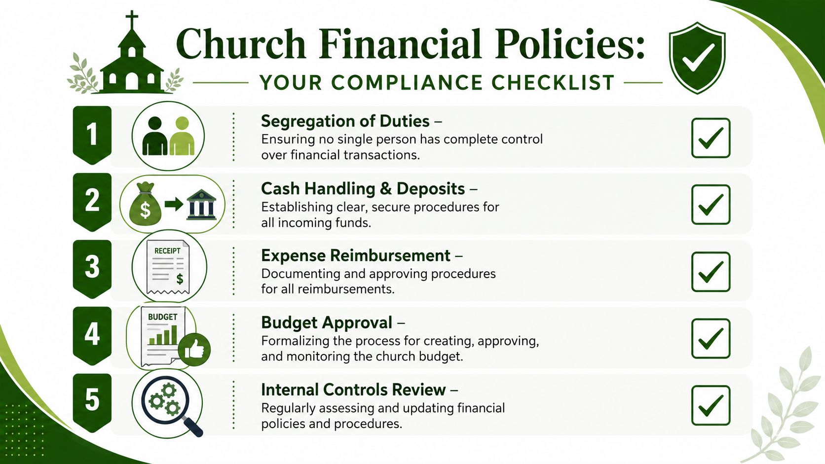 A church financial policies compliance checklist featuring five essential steps for managing organizational funds and financial integrity.