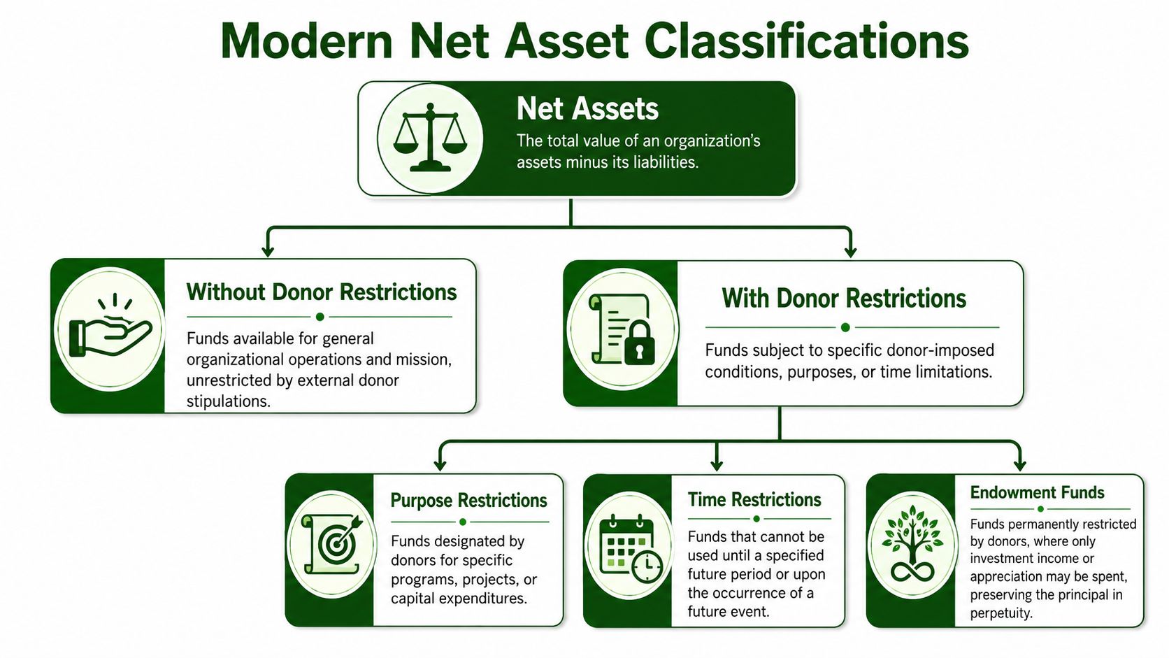 A flowchart explaining the classification of net assets into categories without donor restrictions and with donor restrictions.