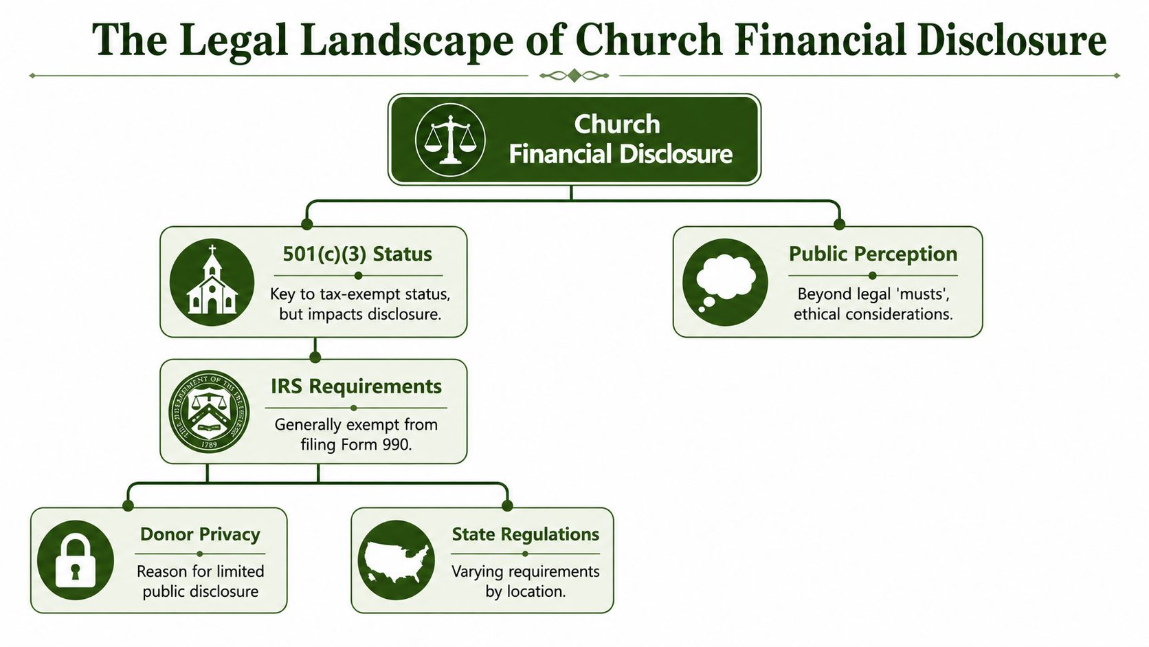 A flowchart detailing the legal landscape and considerations of financial disclosure requirements for churches and organizations.