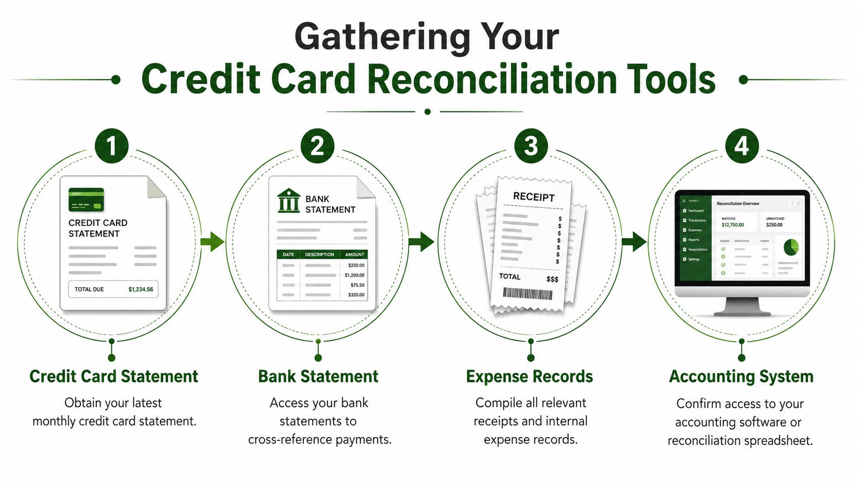 An infographic illustrating the four-step process for gathering credit card reconciliation tools and financial records.