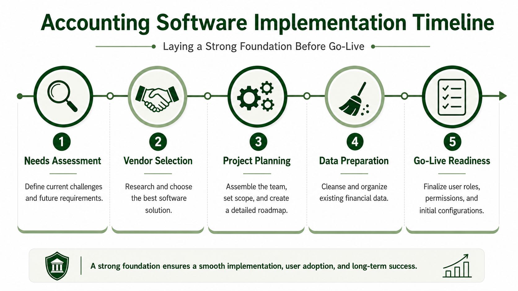 A five-step infographic showing the timeline for implementing new accounting software in a business.
