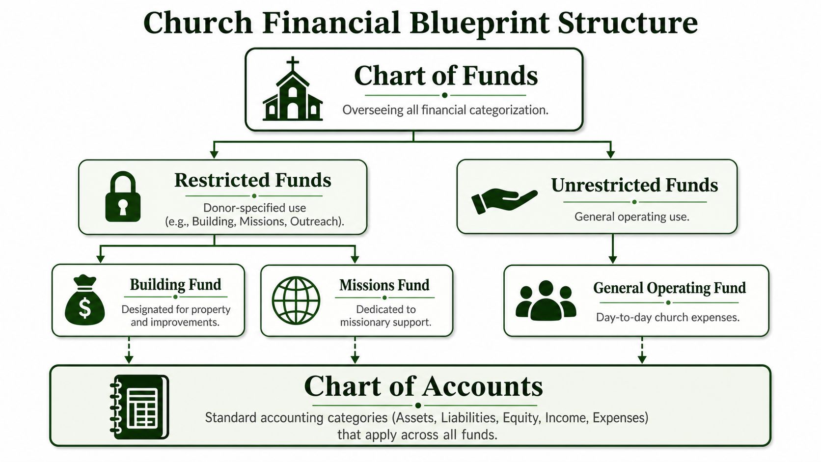 A flow chart illustrating a church financial blueprint structure with fund categories and accounting accounts.