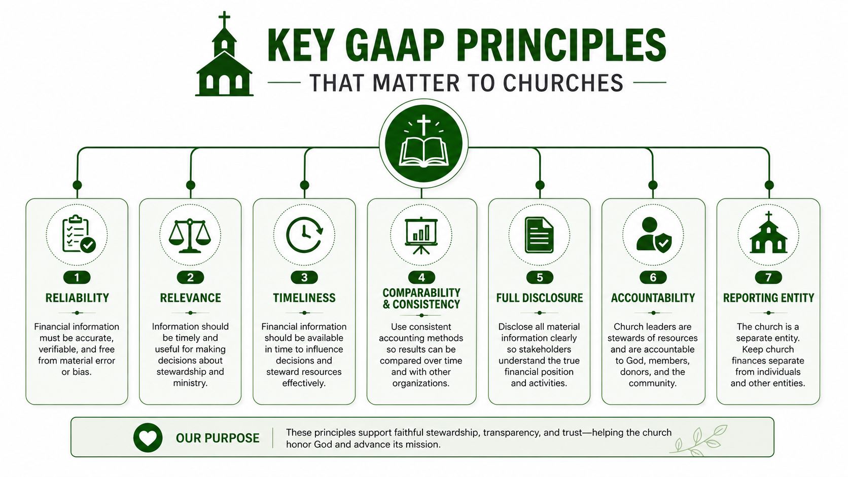 An infographic detailing seven key GAAP accounting principles designed for church financial management and stewardship.