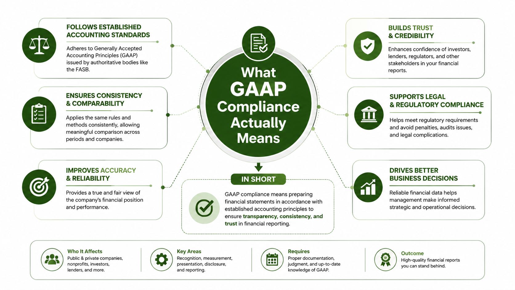 An infographic explaining the benefits and key requirements of GAAP compliance for financial reporting and business accuracy.