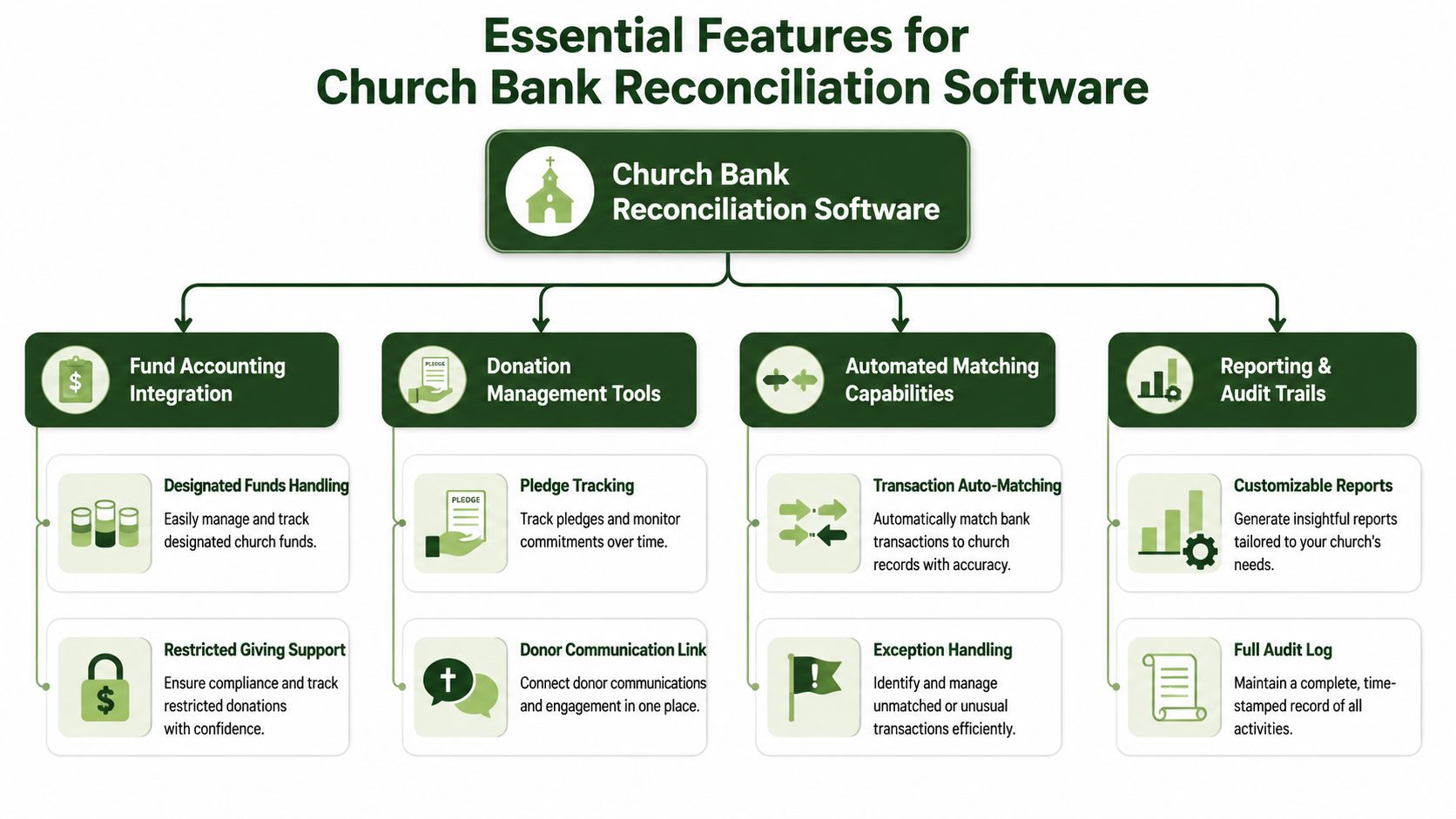 An infographic detailing essential features for church bank reconciliation software, including fund accounting, donation management, and reporting.
