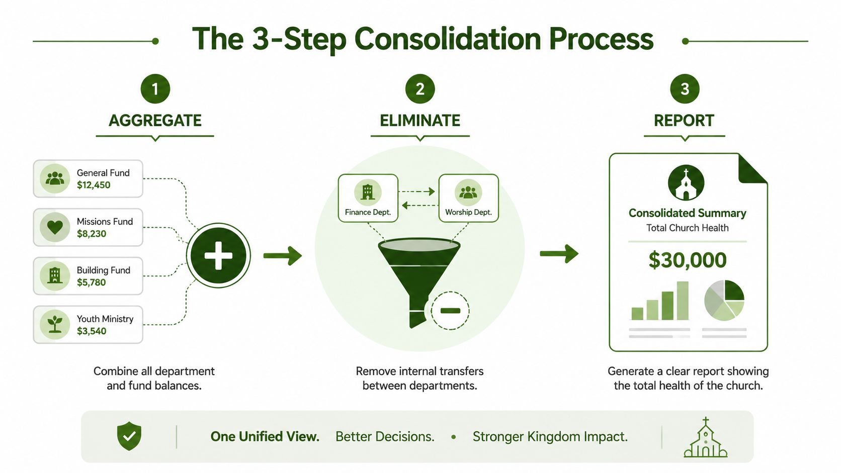 A diagram illustrating the three-step process of financial consolidation for church funds to provide better clarity.