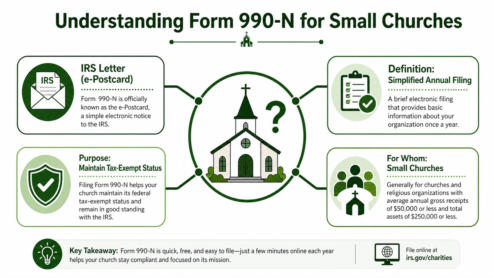 An infographic explaining Form 990-N for small churches, including purpose, filing requirements, and simplified annual filing guidelines.