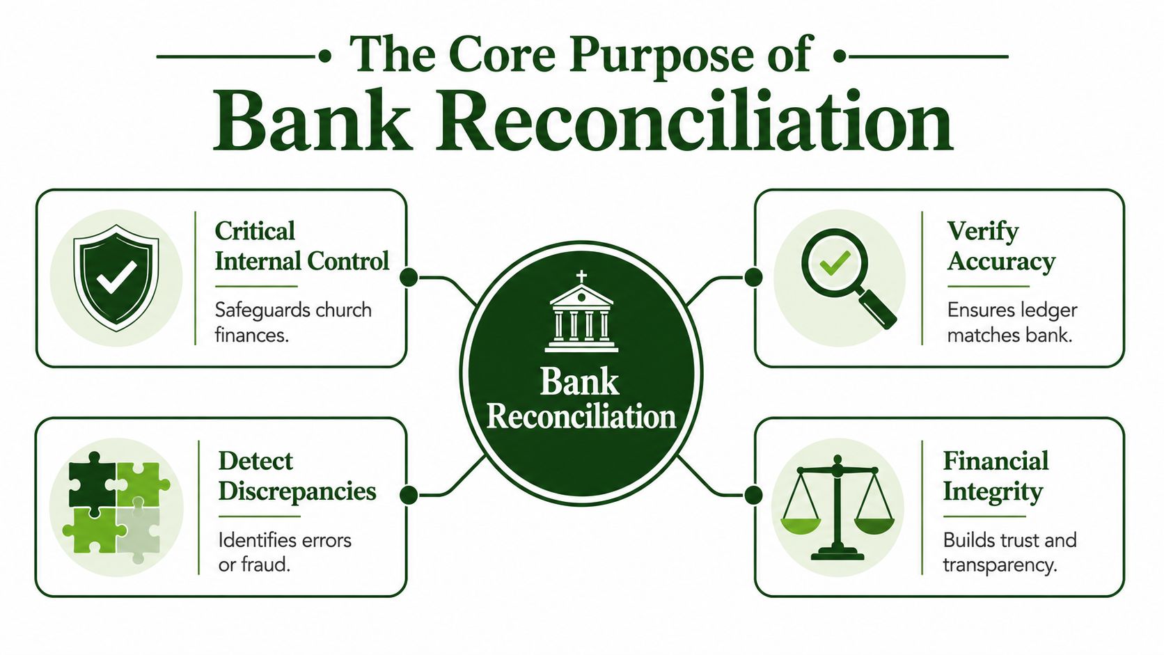 A diagram titled The Core Purpose of Bank Reconciliation, outlining its four key benefits for church financial management.