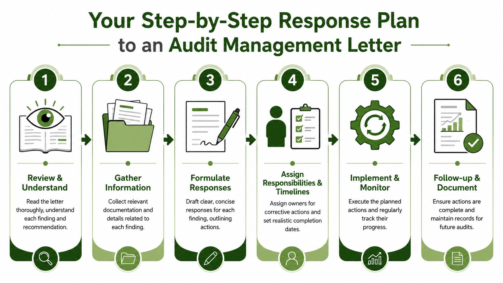 A six-step infographic guide detailing the process for responding to an audit management letter effectively.