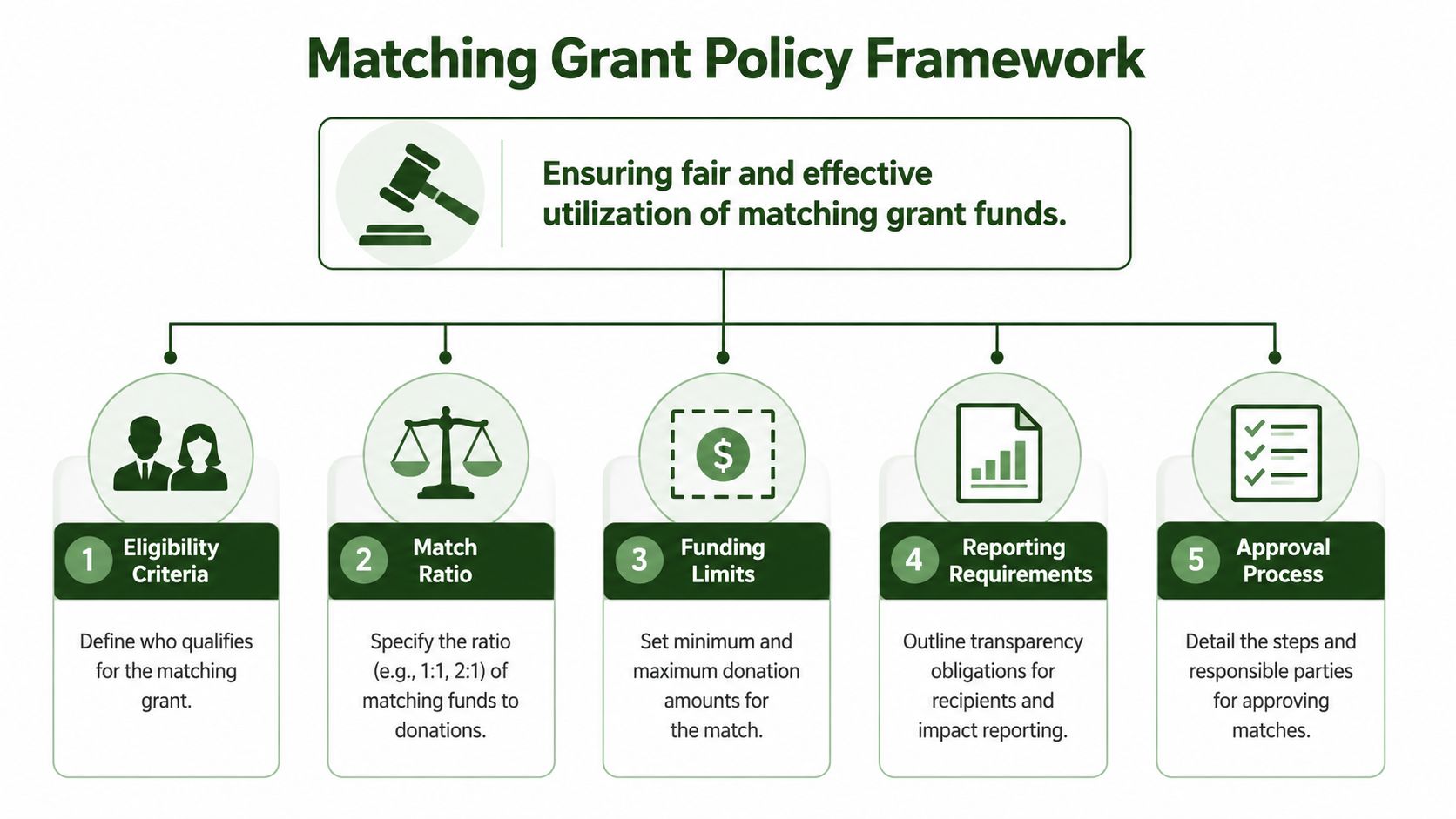 A diagram outlining the five key components of a professional matching grant policy framework for organizations.