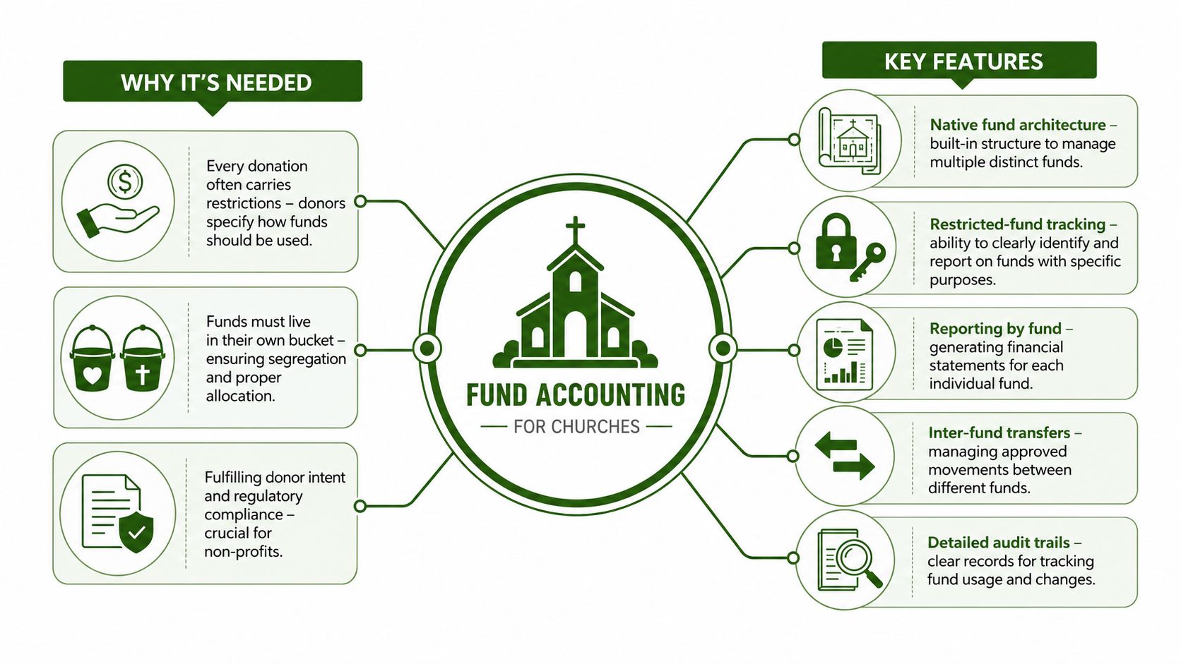 A diagram explaining fund accounting for churches, detailing why it is needed and its key features.