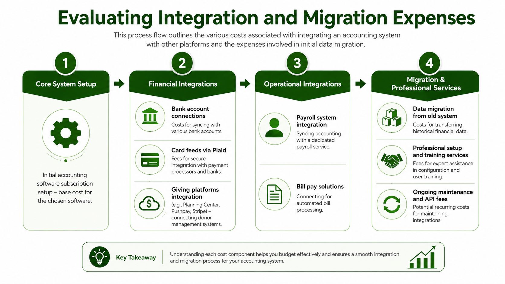 A process flow chart illustrating the four primary expense categories for accounting software integration and data migration.