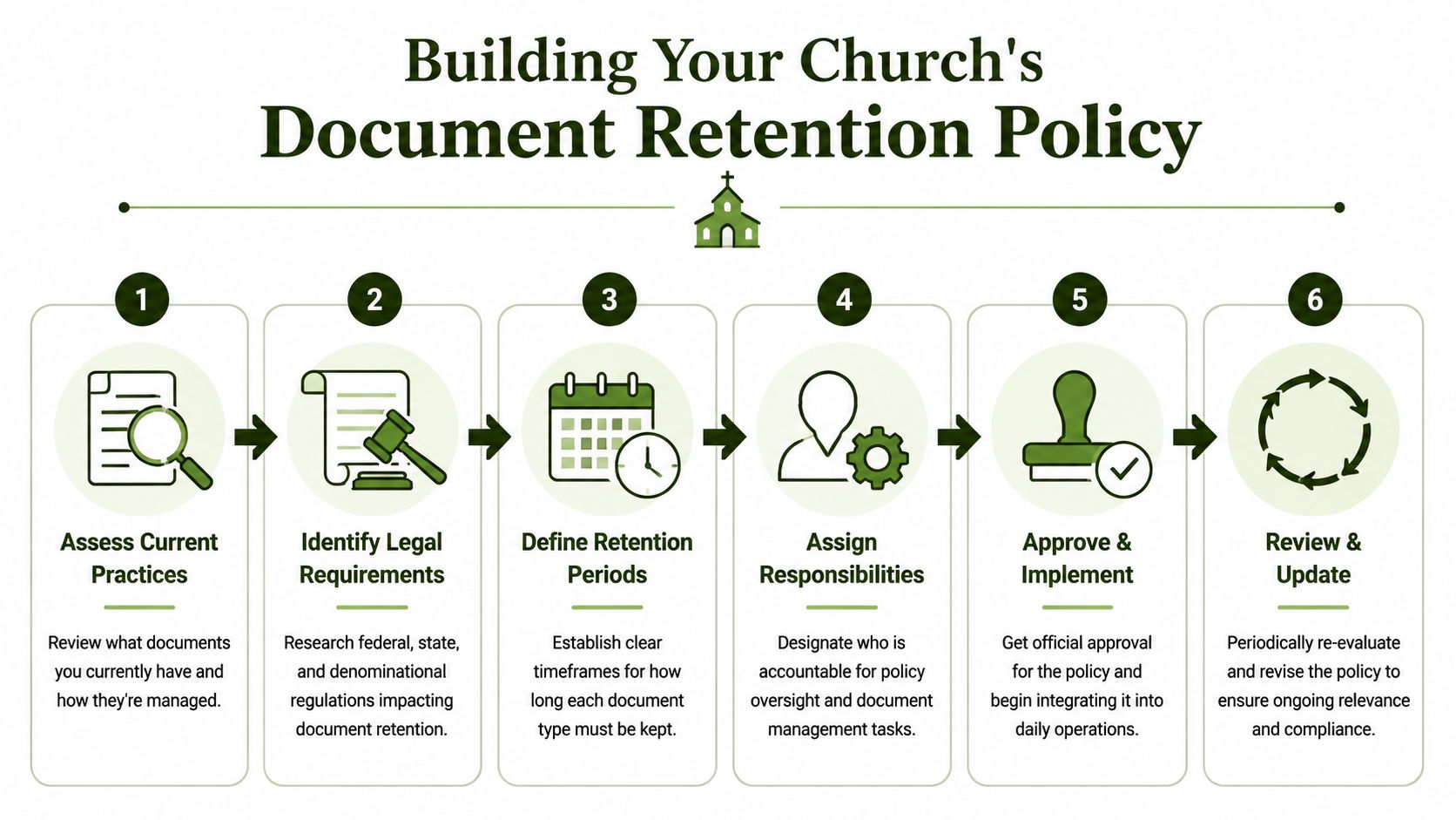 A six-step infographic guide on building a church document retention policy for organization and legal compliance.