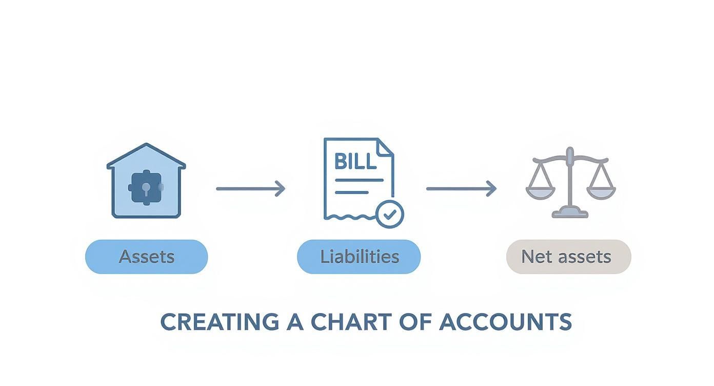 A financial diagram showing assets (house with safe) minus liabilities (bill) equals net assets (scale).