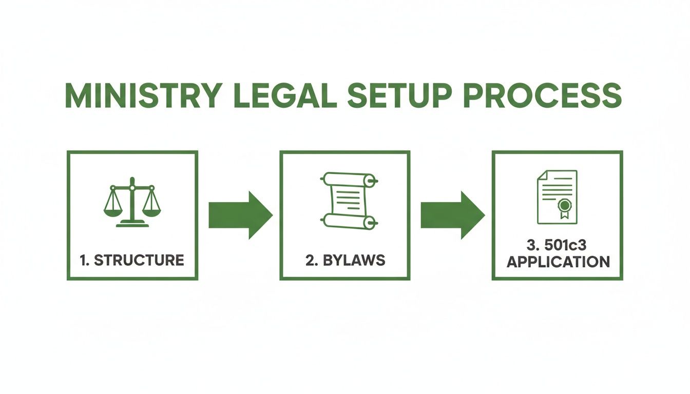 A graphic illustrating the three steps of a ministry legal setup process: structure, bylaws, and 501c3 application.