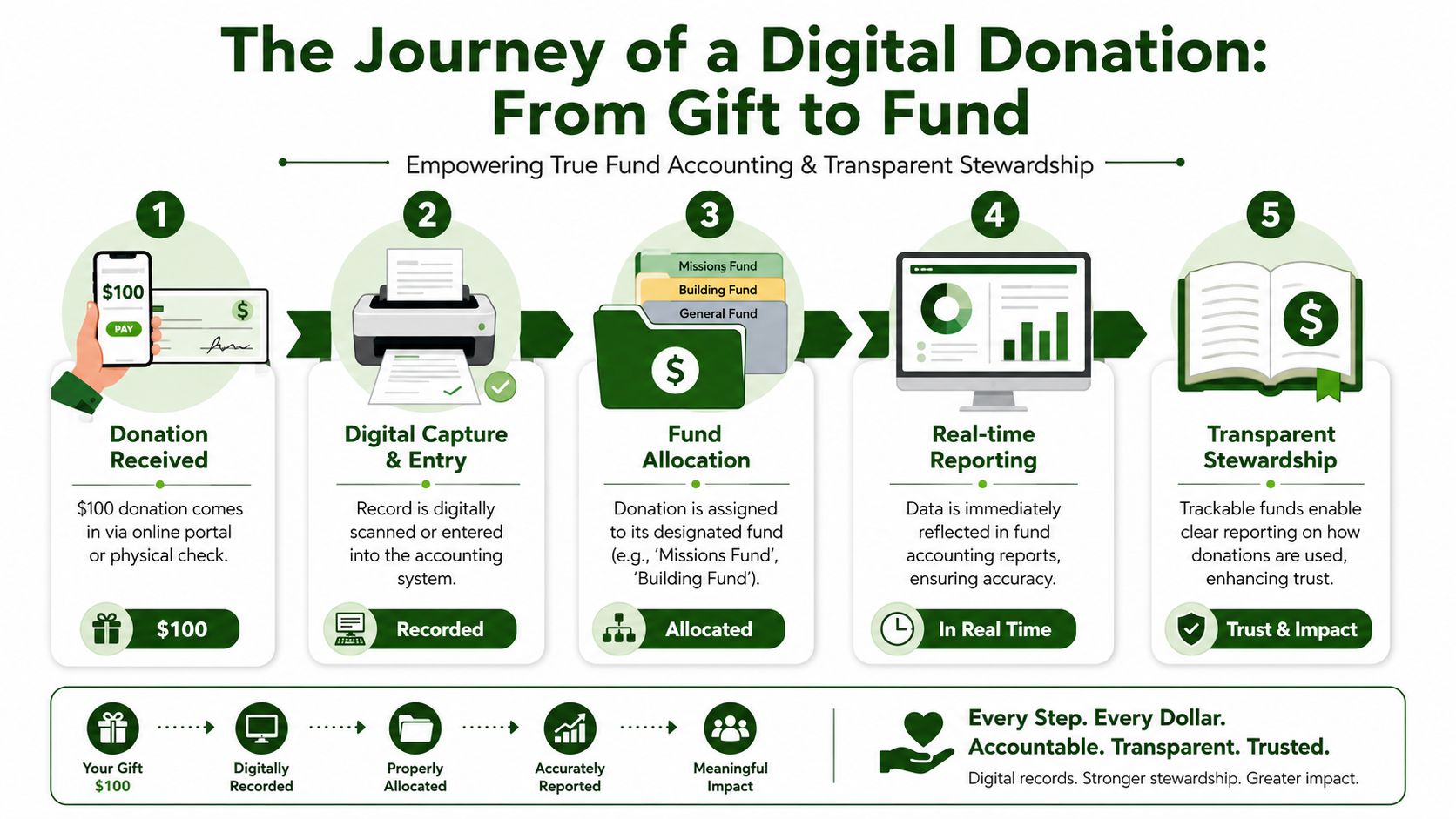 An infographic illustrating the five steps of the digital donation process from initial gift to transparent stewardship.