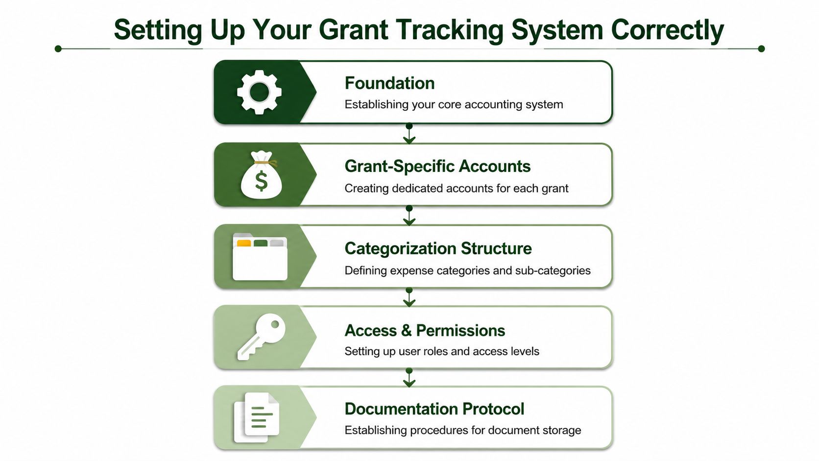 A flow chart illustrating five essential steps for setting up an effective grant tracking system correctly.