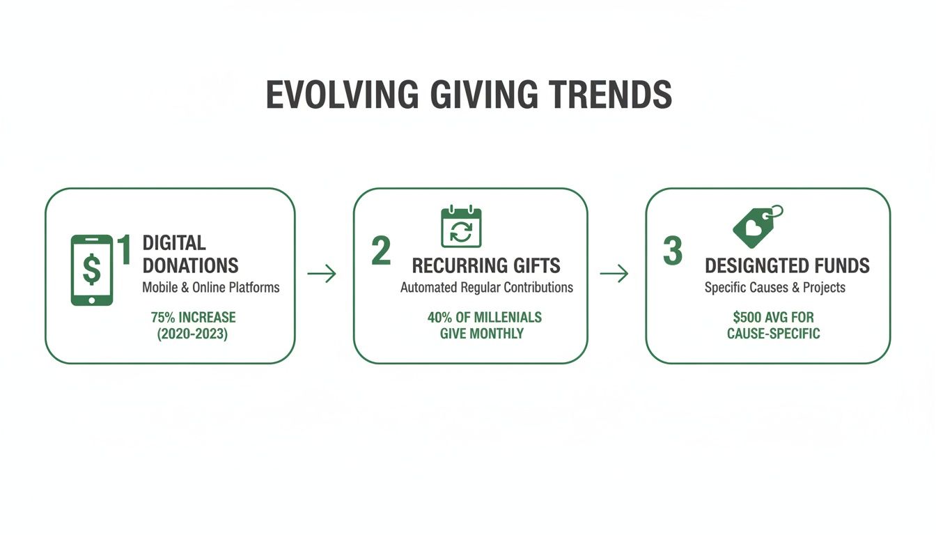 Infographic illustrating three evolving giving trends: digital donations, recurring gifts, and designated funds.