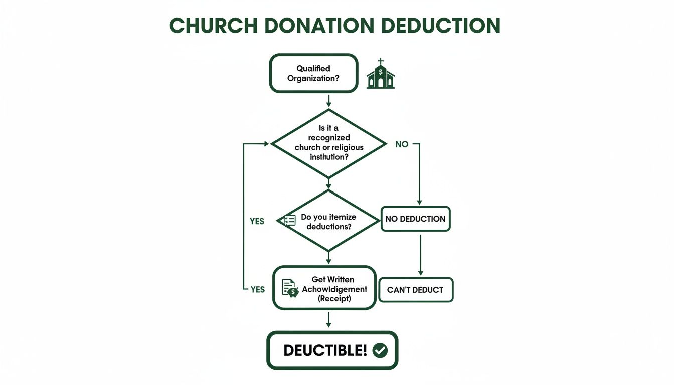 Flowchart outlining the steps to determine if a church donation is eligible for tax deduction.
