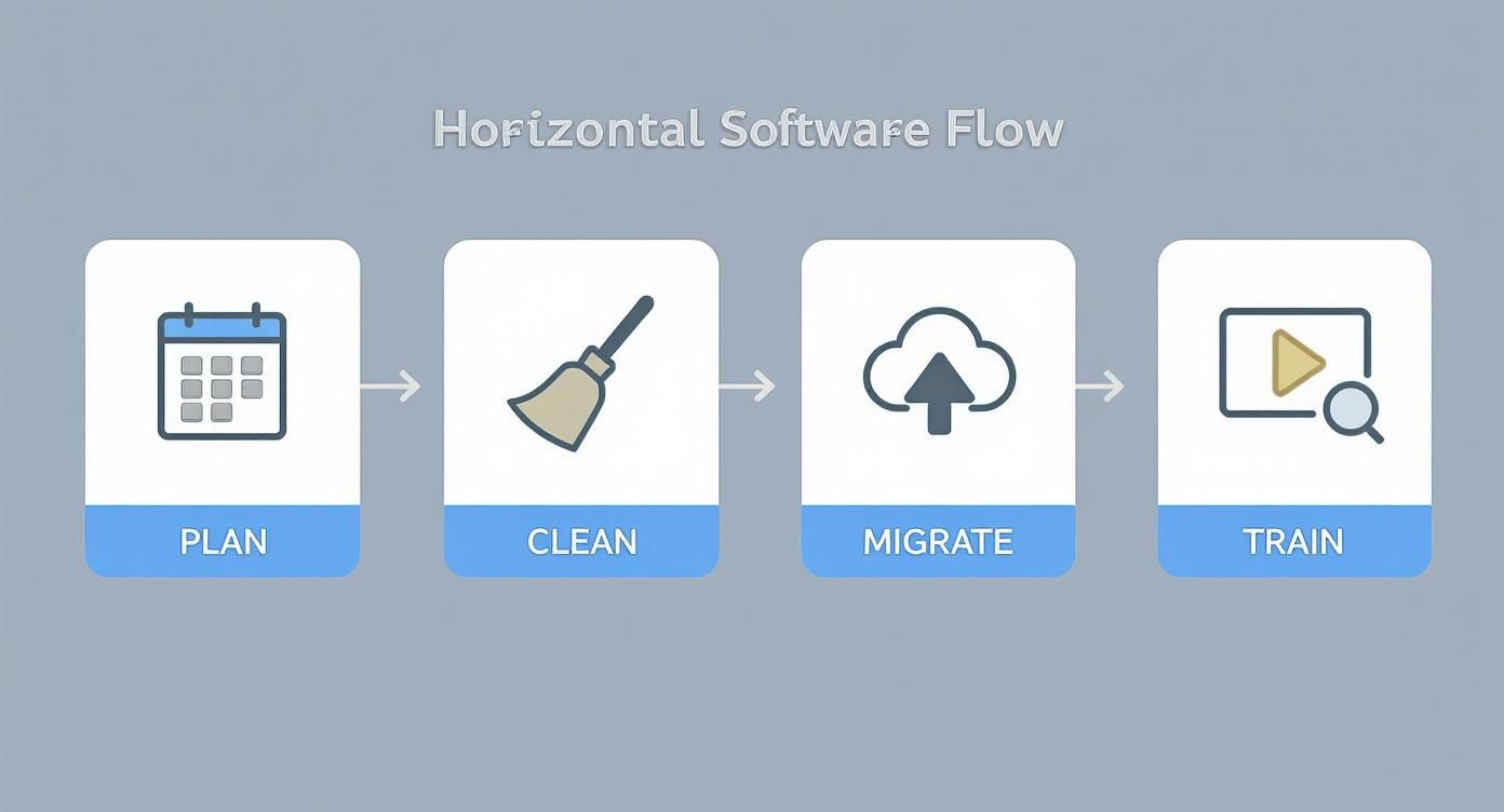 An infographic showing a 4-step process for software setup: Plan, Clean, Migrate, and Train.