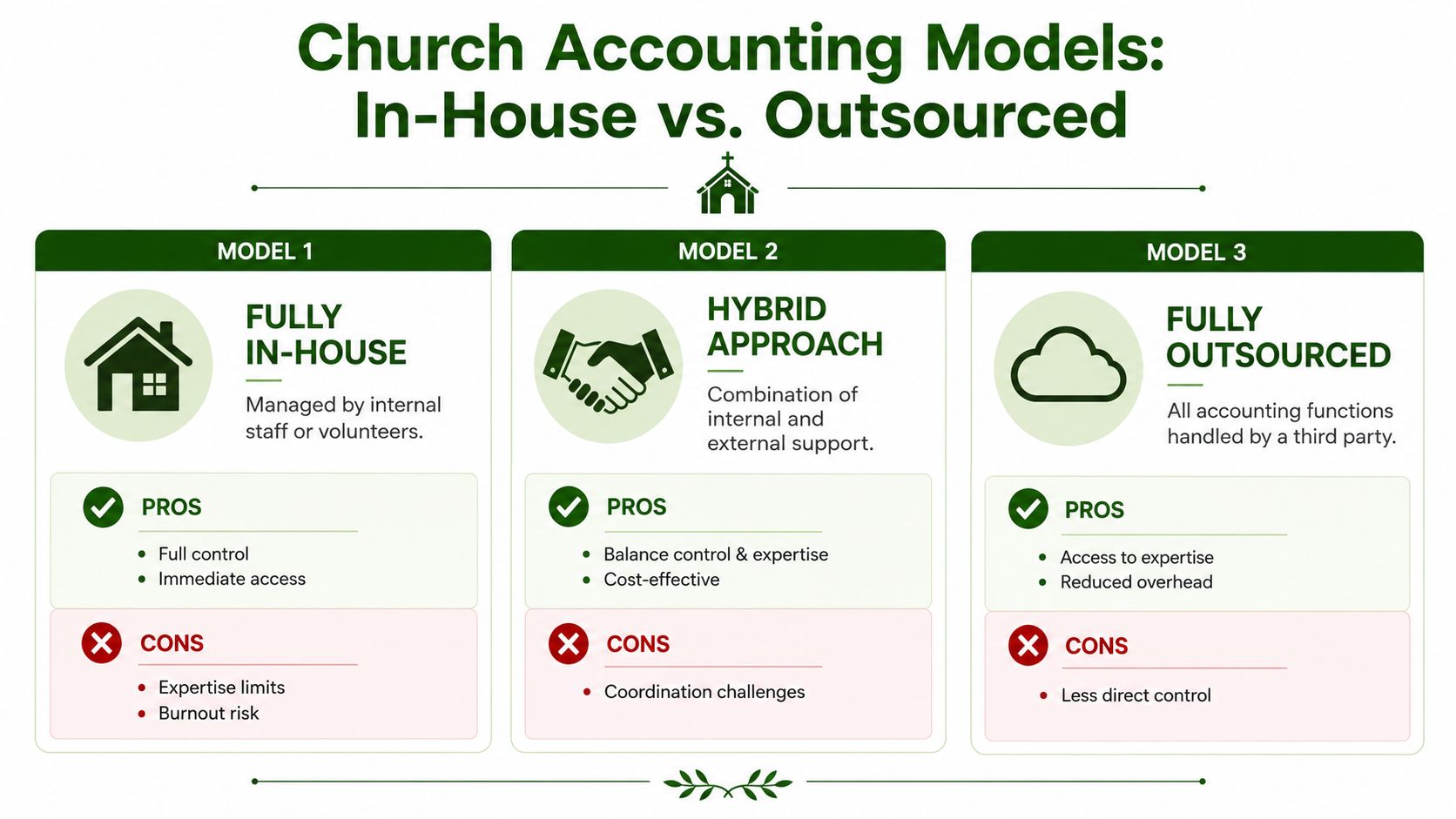 A comparison chart showing three different church accounting models: fully in-house, hybrid approach, and fully outsourced options.