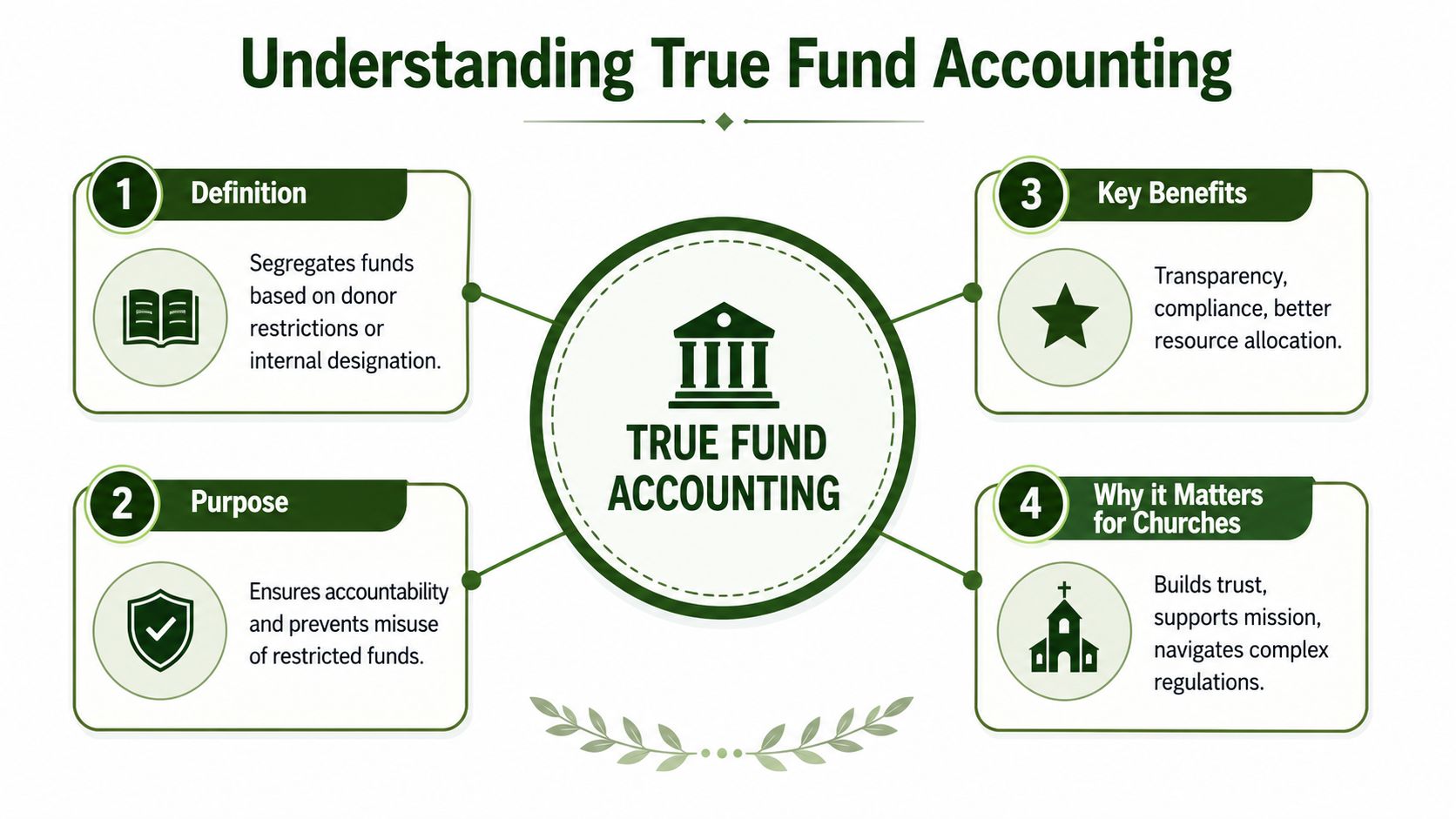An infographic titled Understanding True Fund Accounting explaining its definition, purpose, benefits, and importance for church organizations.
