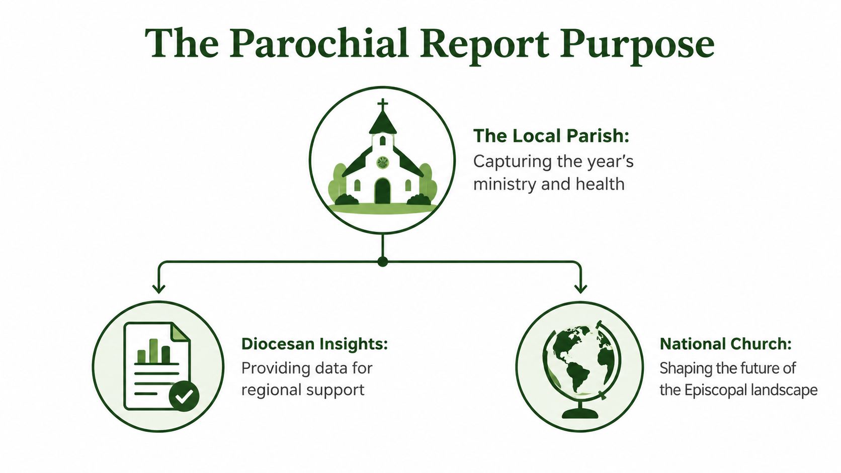 A diagram explaining the purpose of parochial reports for local parishes, dioceses, and the national church.